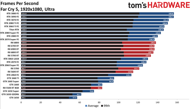 Best Graphics Cards 2021 - Top Gaming GPUs for the Money | Tom's Hardware