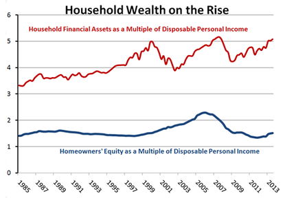 Rising Household Wealth Signals Surge in Consumer Spending | Kiplinger