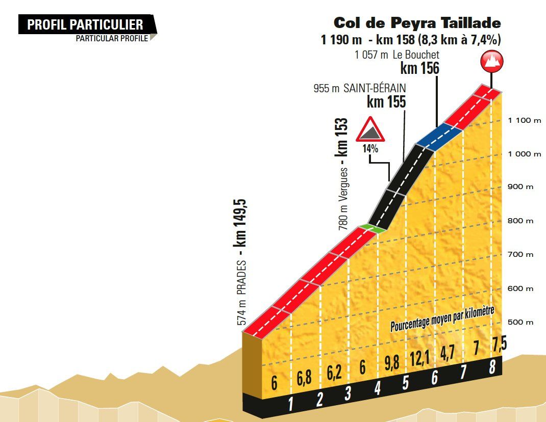 Profile of the Col de Payra Taillade which will feature in stage 15 of the Tour de France 2017