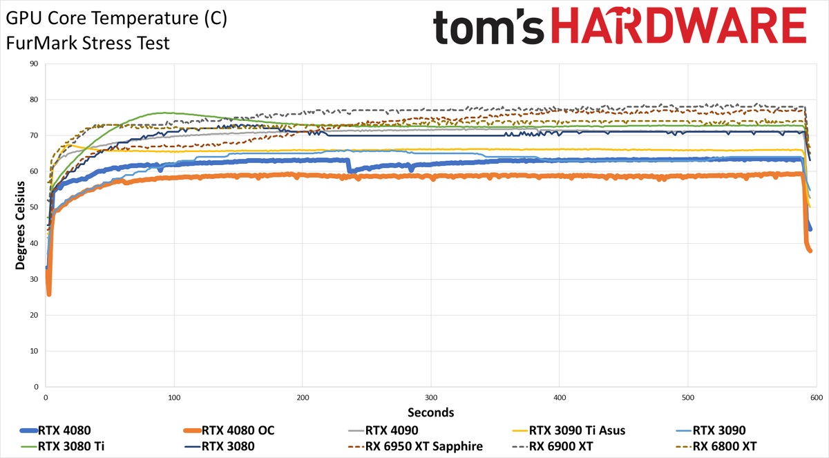 Nvidia GeForce RTX 4080, Powenetics