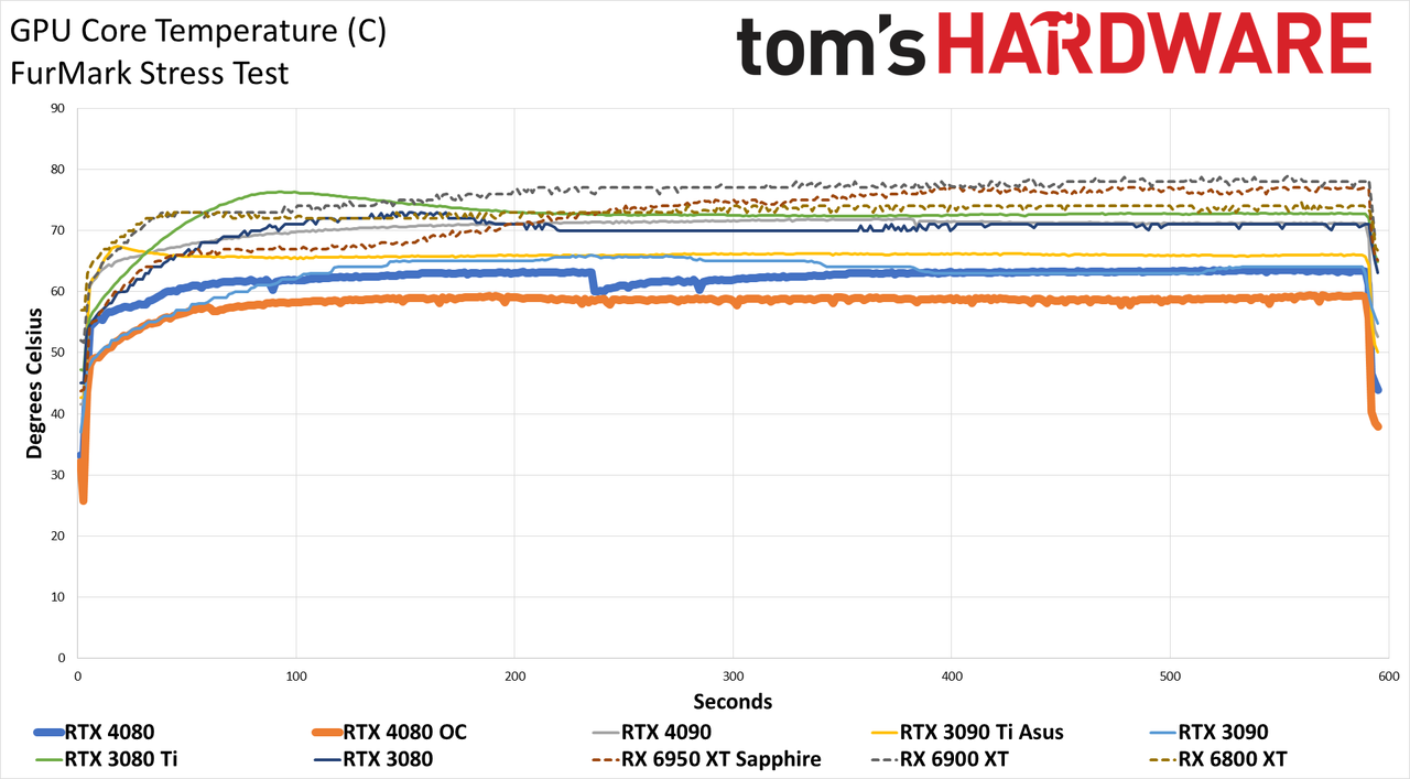 Nvidia GeForce RTX 4080, Powenetics