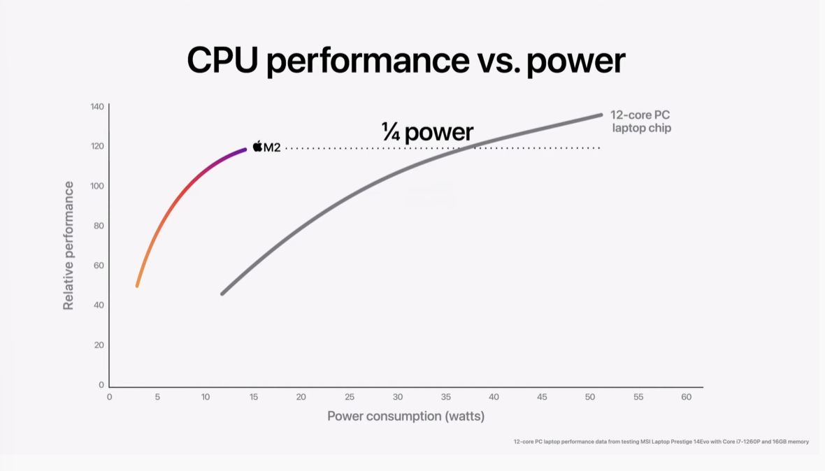 Apple M2 benchmark graphs