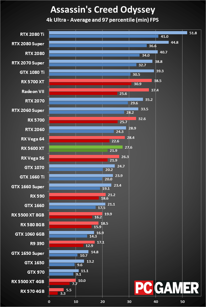 Radeon RX 5600 XT 4K performance charts