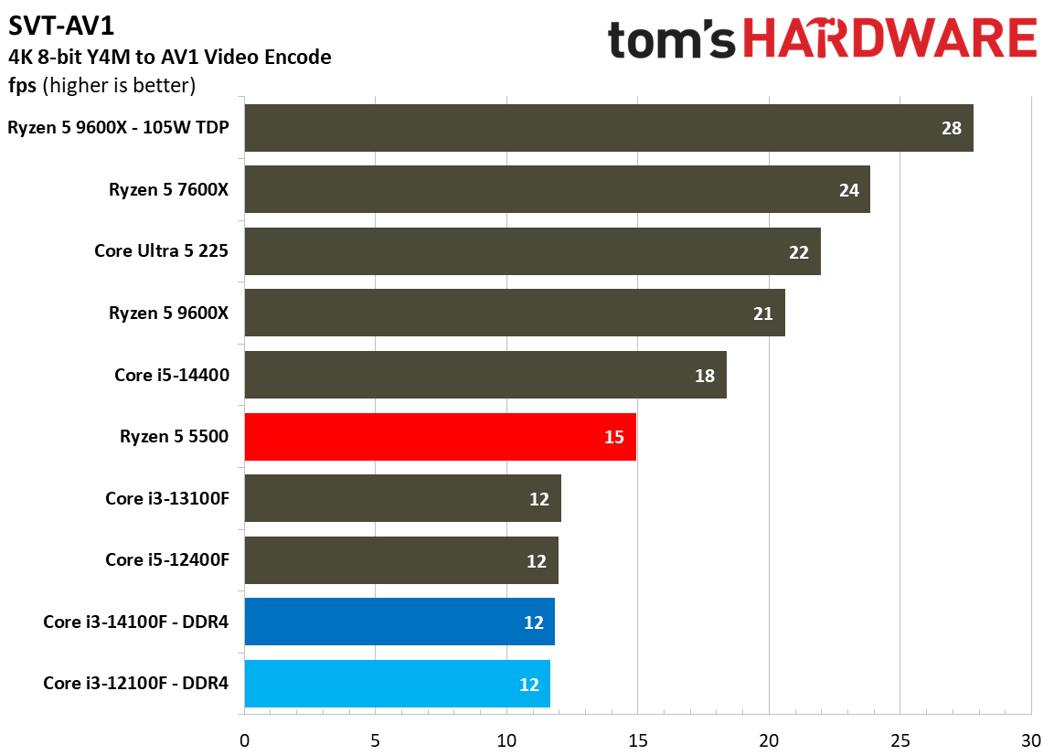 $100 CPU Shootout - Encoding Benchmarks
