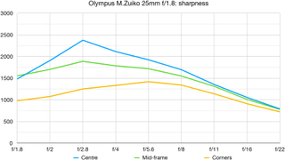 Olympus M.Zuiko 25mm f/1.8 lab graph