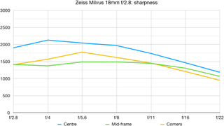 Zeiss Milvus 18mm f/2.8 lab graph