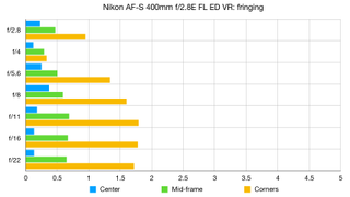 Nikon AF-S 400mm f/2.8E FL ED VR lab graph