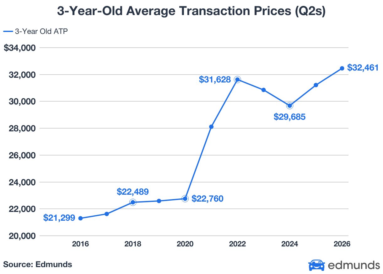 Graph showing rising average sale price of 3-year-old used cars, from 2016 to 2026.
