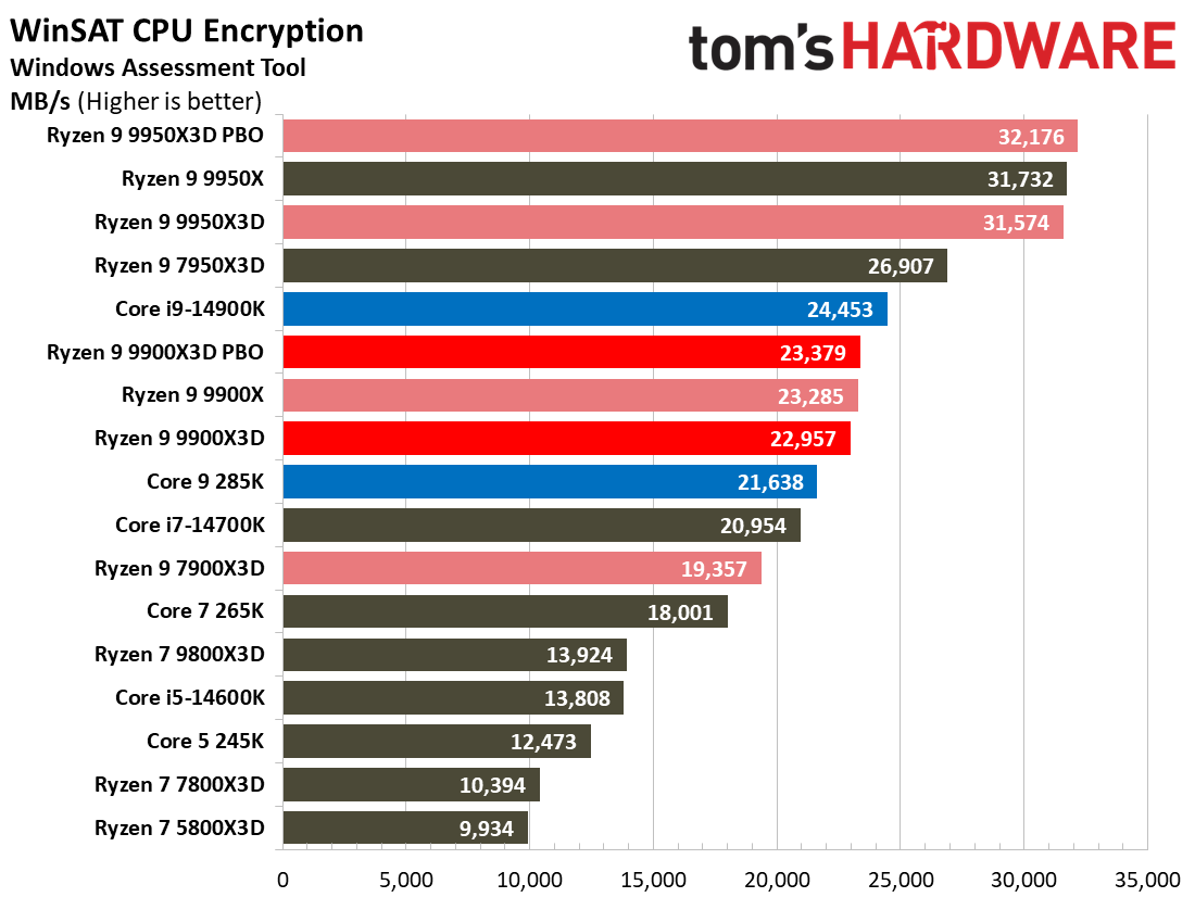 Ryzen 9 9900X3D Review