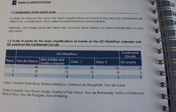 Scale of points for the team classifications of events on the UCI WorldTour calendar and HC events on the Continental Circuits