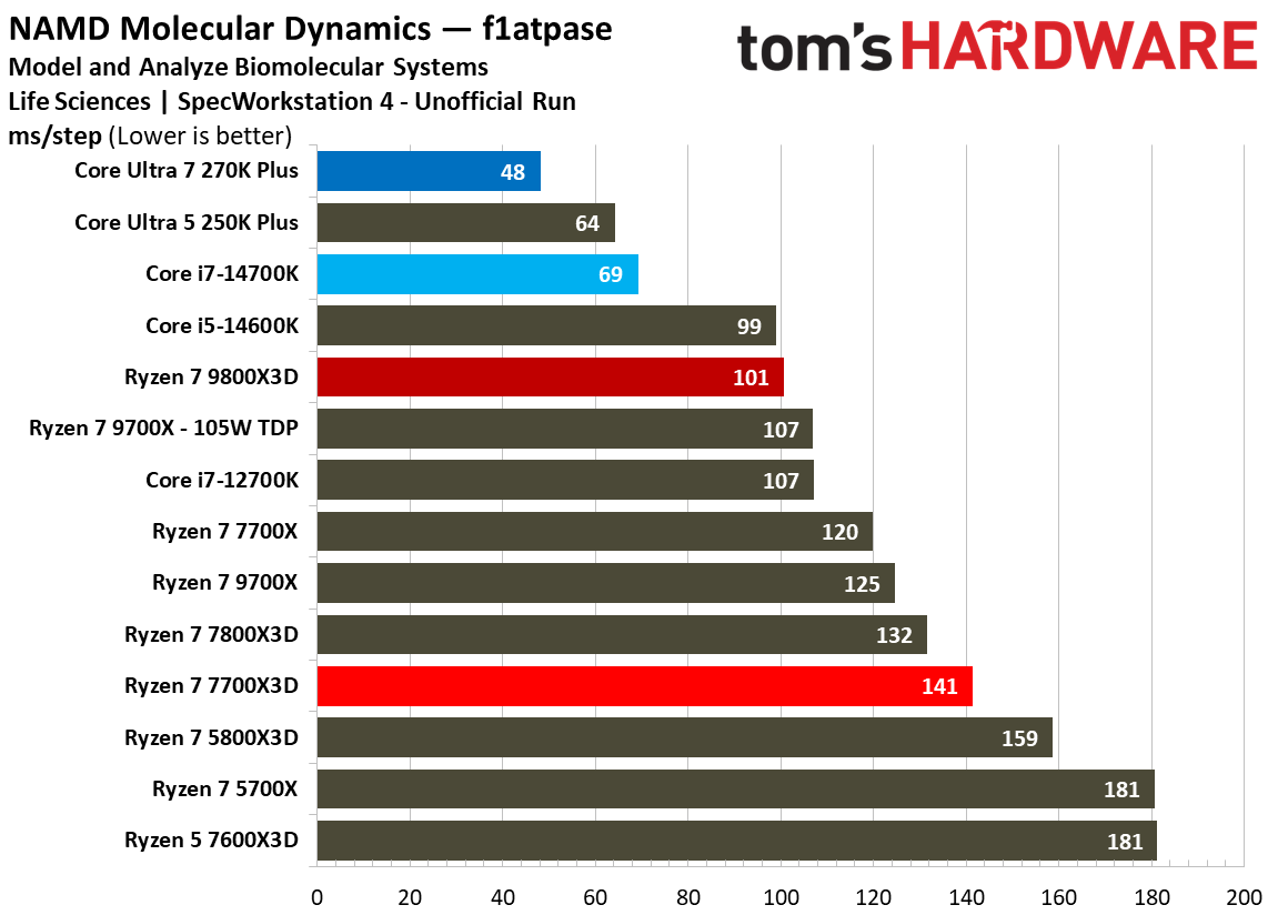 AMD Ryzen 7 7700X3D