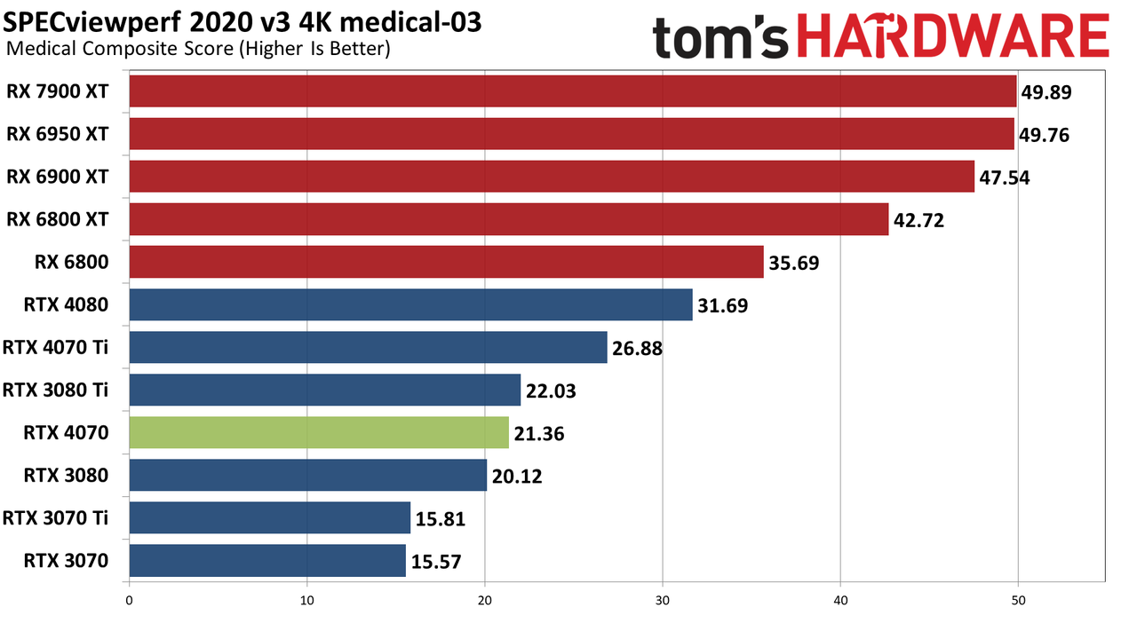 Nvidia GeForce RTX 4070 professional and AI performance