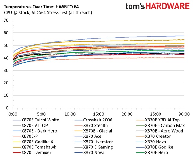 ASRock X870E Taichi White - VRM temperatures