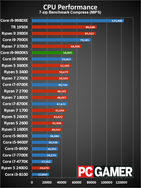 Core i9-9900KS application performance charts