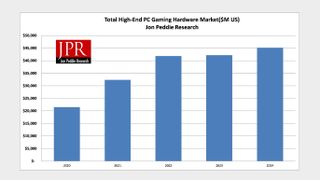High-end PC gaming hardware market predictions