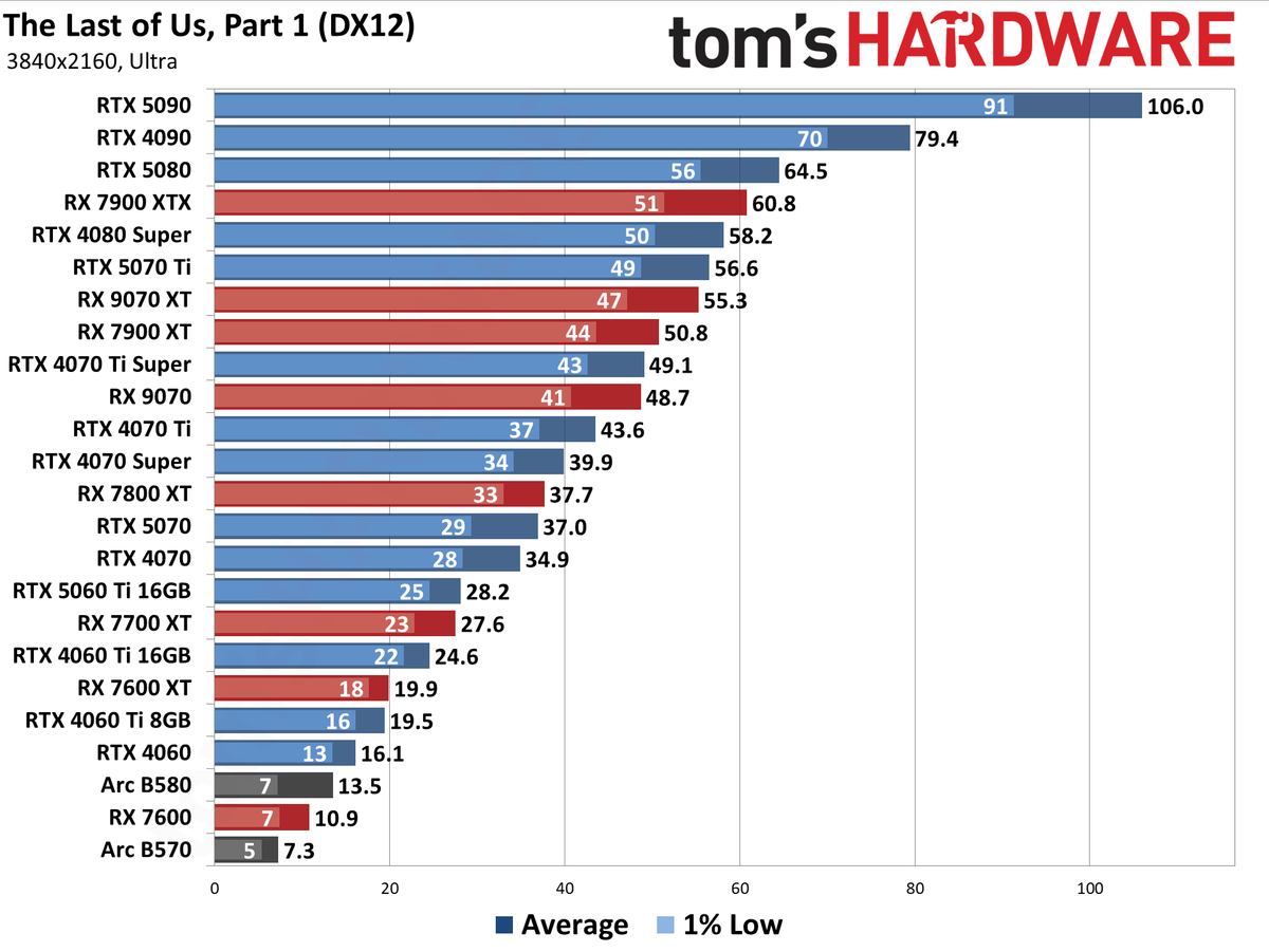 GPU Benchmarks Hierarchy performance charts