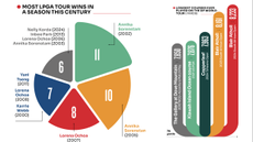 golf stats graphic with bar and pie charts