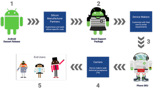 Android update diagram