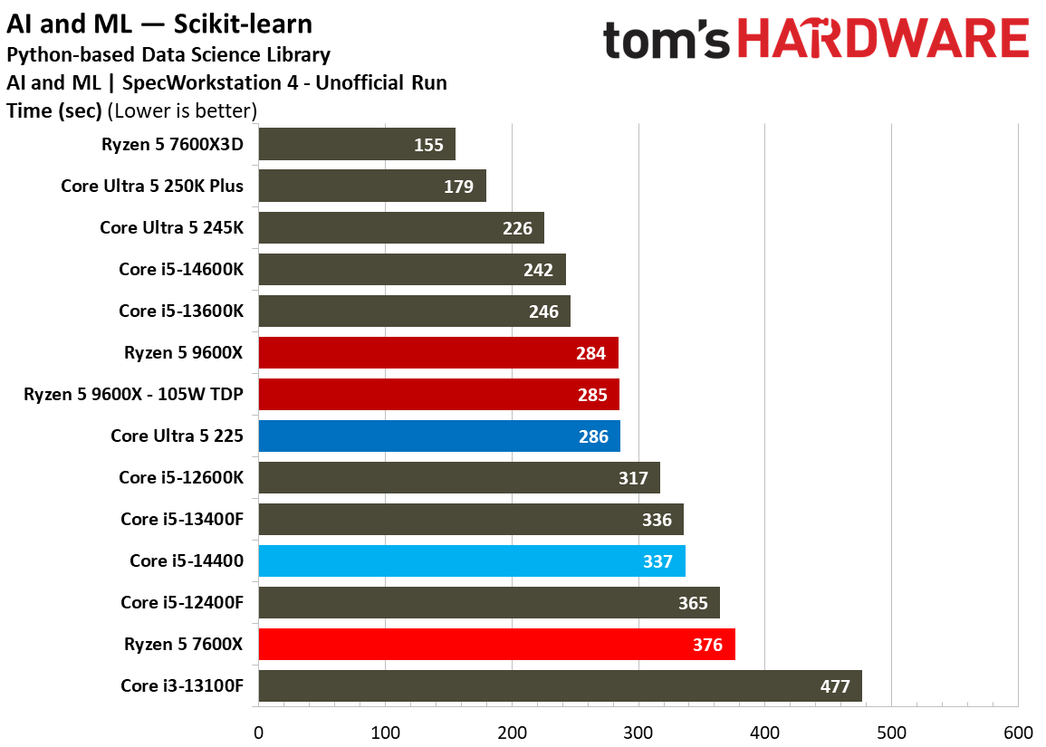 Intel Core Ultra 5 225