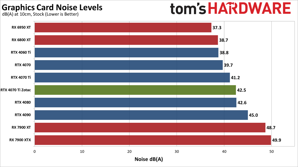 Zotac RTX 4070 Ti &mdash; Spider-Man: Across the Spider-Verse edition performance tables