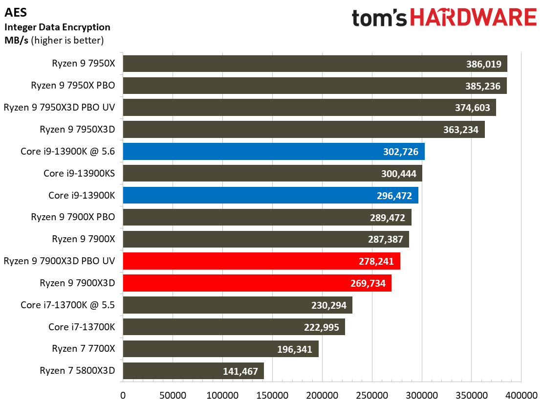 AMD Ryzen 9 7900X3D