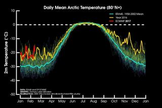 Air temperature 2 meters above the surface for the Arctic north of 80 degrees latitude for 2017 (red), compared to 2016 (yellow), and the long-term average (blue).