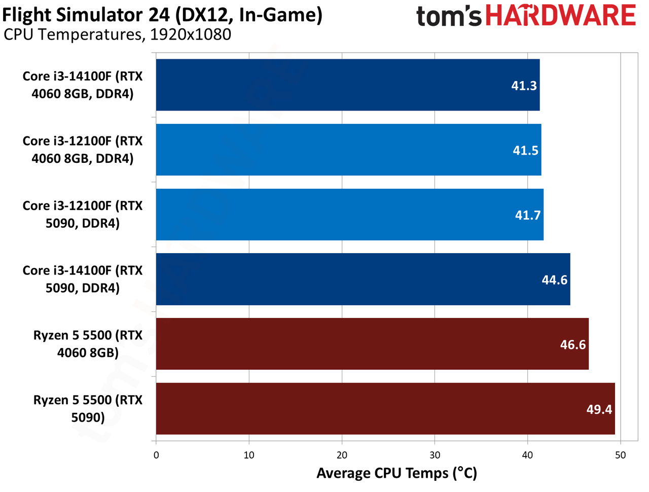 $100 CPU Shootout - Flight Simulator 2024 Benchmarks