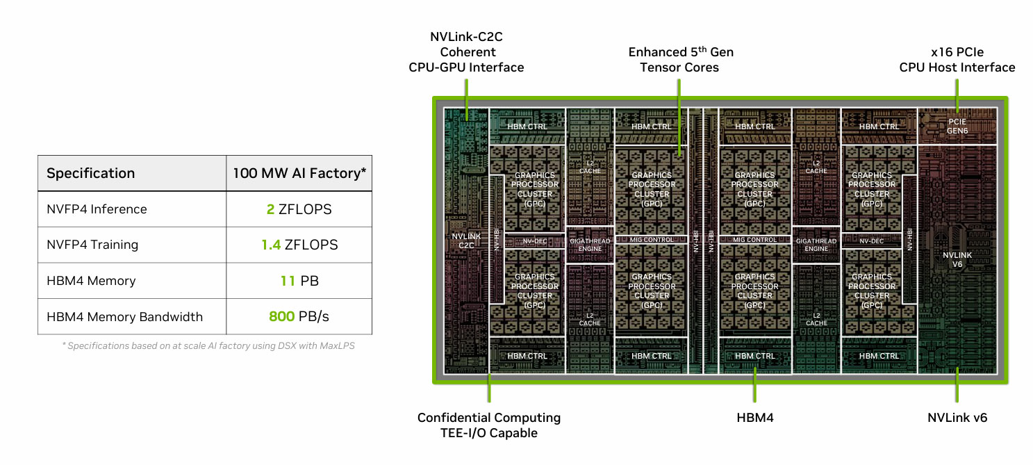 The Vera Rubin GPU with a performance claim of 2 ZFLOPS inference for NVFP4 in a 100MW installation