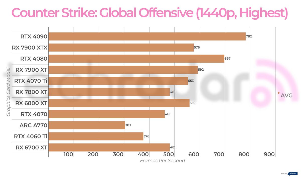 Non-ray traced, non-upscaled gaming benchmark results for the Intel Arc A770