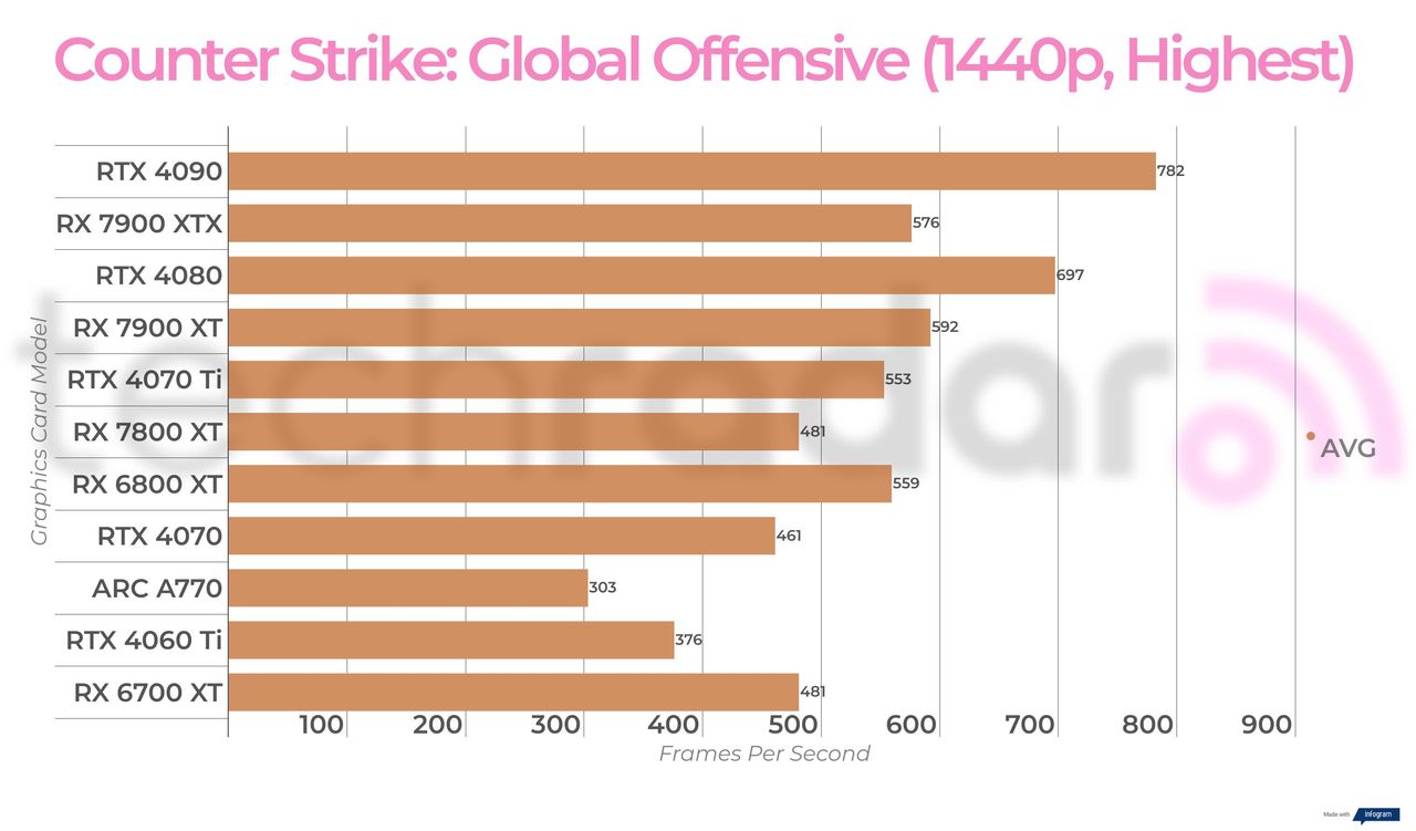 Non-ray traced, non-upscaled gaming benchmark results for the Intel Arc A770