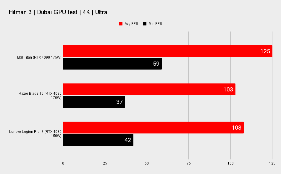 RTX 4080 gaming laptop benchmarks