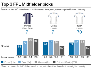 Top midfield picks for FPL gameweek 4