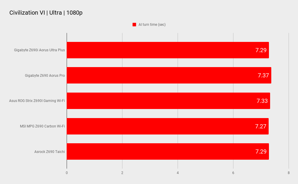 Gigabyte Z690i Aorus Ultra Plus benchmarks