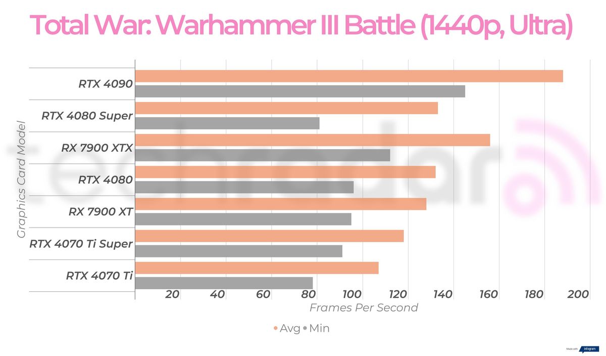 Gaming benchmark results for the Nvidia GeForce RTX 4080 Super