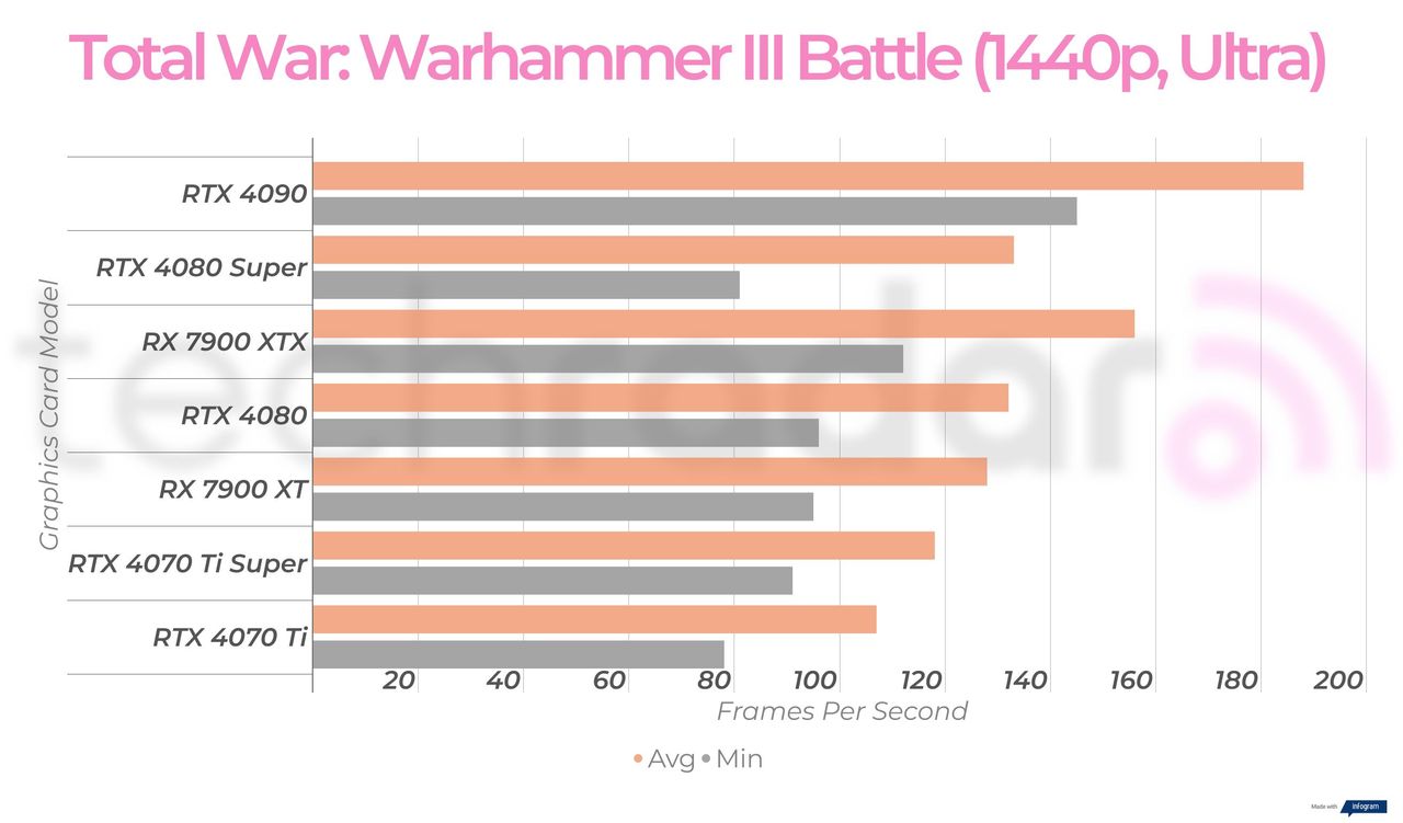 Gaming benchmark results for the Nvidia GeForce RTX 4080 Super