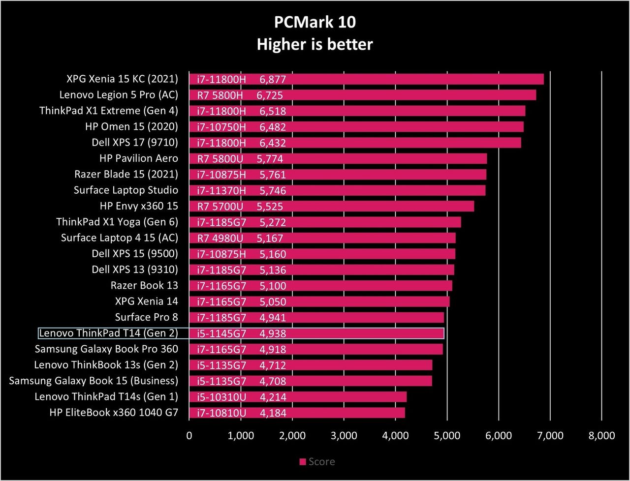 Lenovo Thinkpad T14 Gen2 Pcm10 Graph