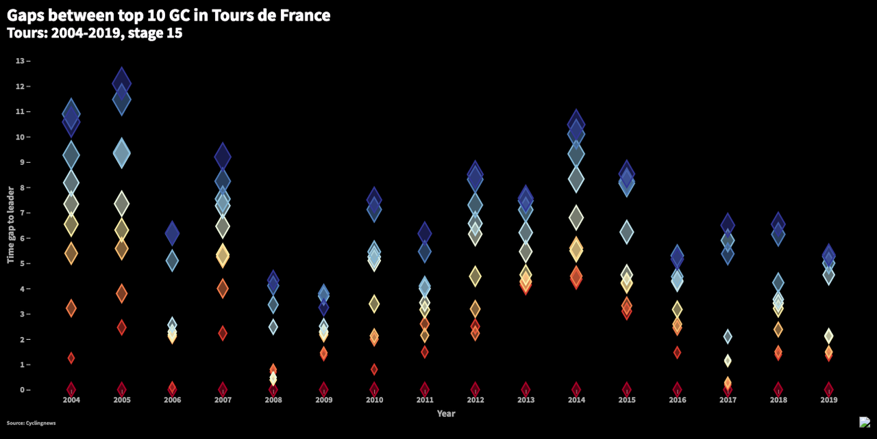 How does this year's Tour compare with the past 15?