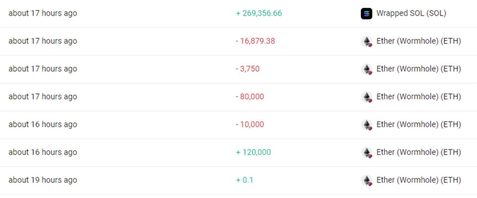 An image from Solscan showing the amounts transferred to and from the hackers account. The account tokens have been removed.