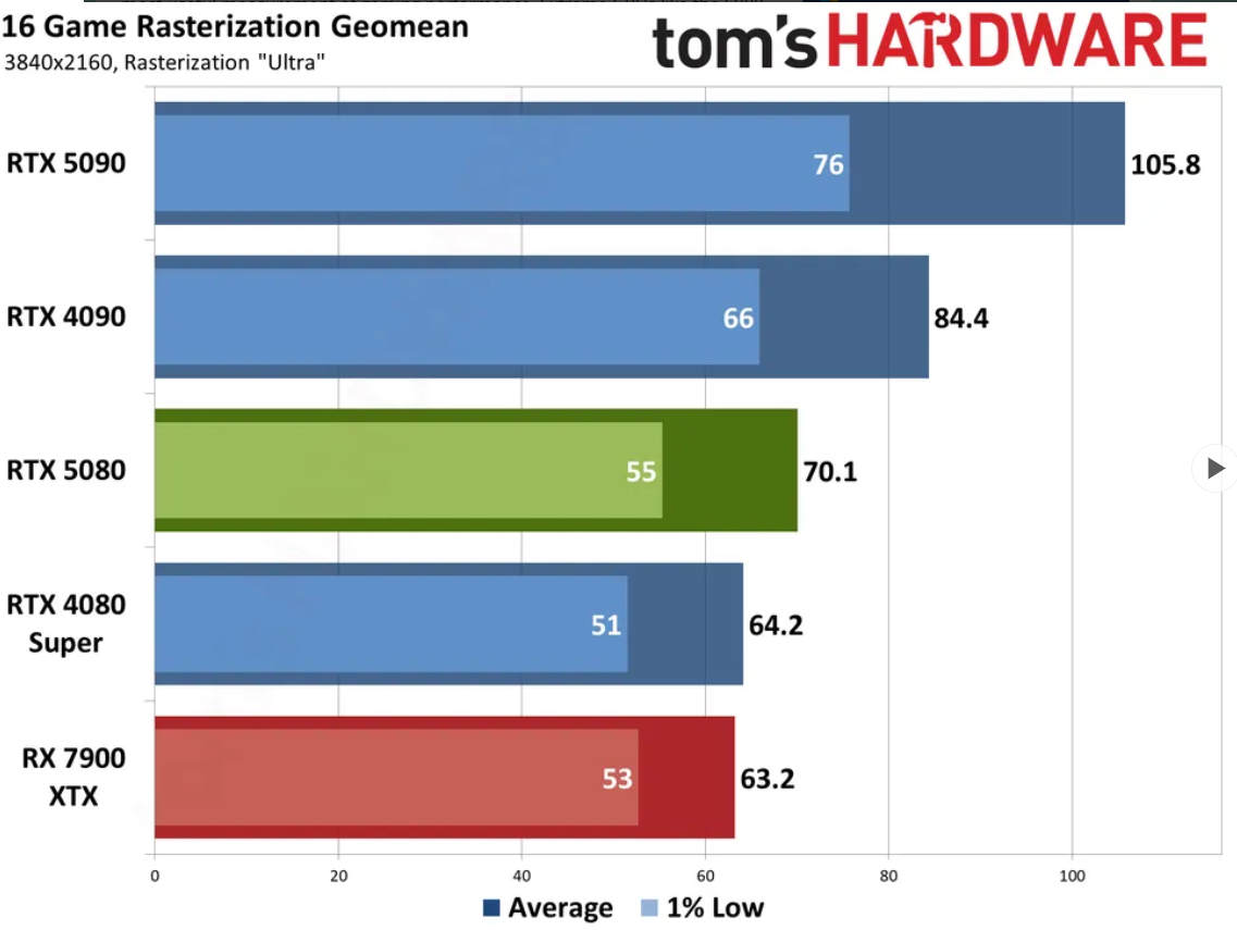 RTX 5080 benchmarks