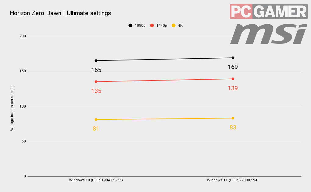 Windows 11 benchmarks