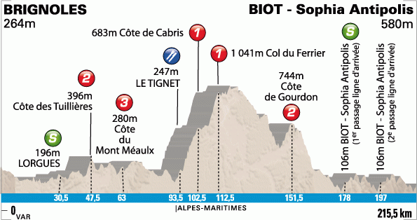 Stage 7 - Rémy Di Grégorio wins in the rain 