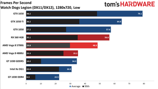 Ryzen 7 5700G performance vs. dedicated GPUs and more at 720p low
