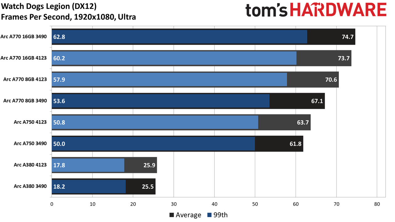 Intel Arc Performance Revisited