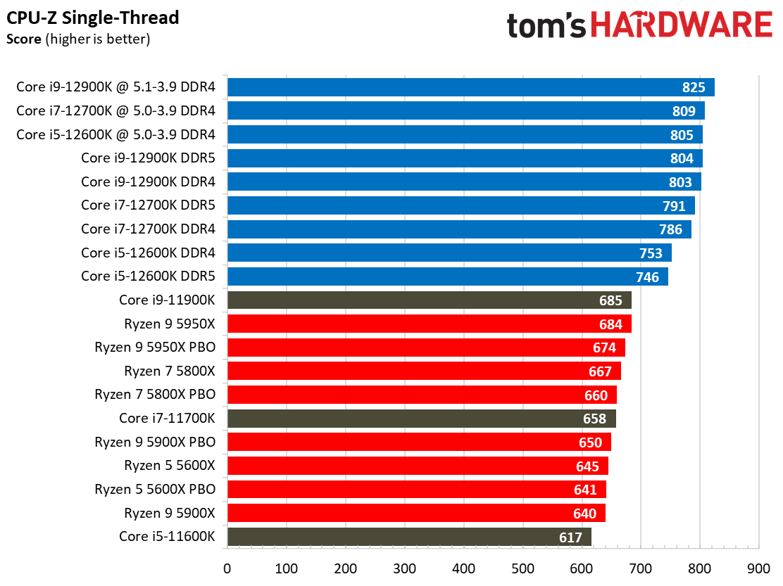 Core i7-12700K Benchmarks