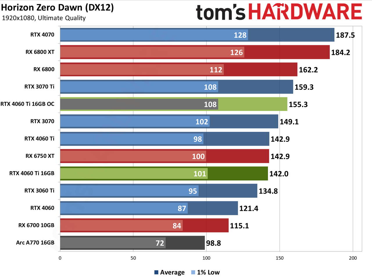 Nvidia GeForce RTX 4060 Ti 16GB performance charts