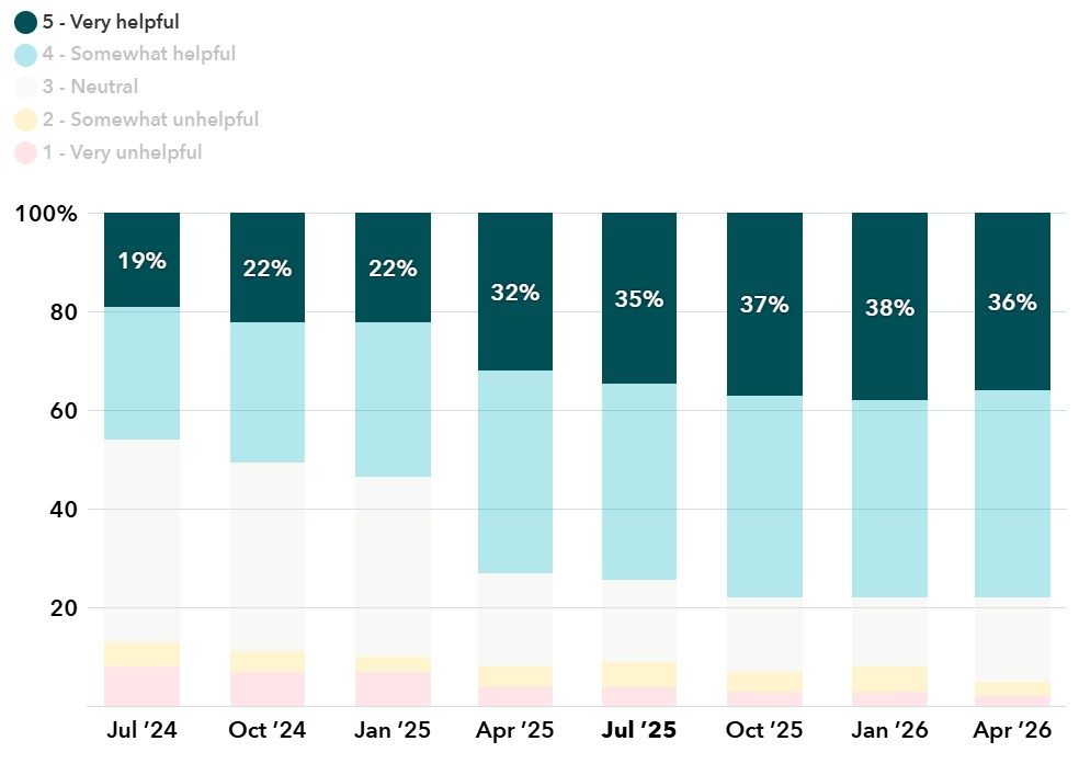 The bar graph shows responses from 2024 through April 2026, indicating growing profitability from AI use by small businesses.