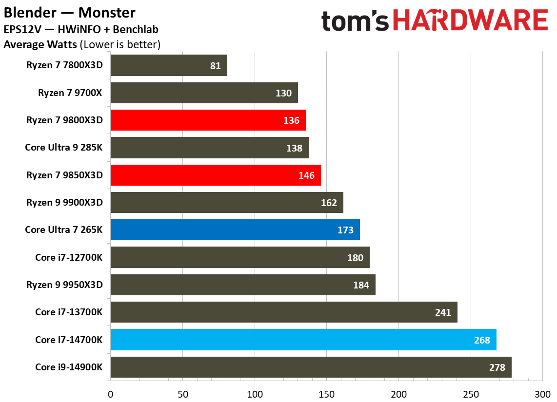 AMD Ryzen 7 9850X3D