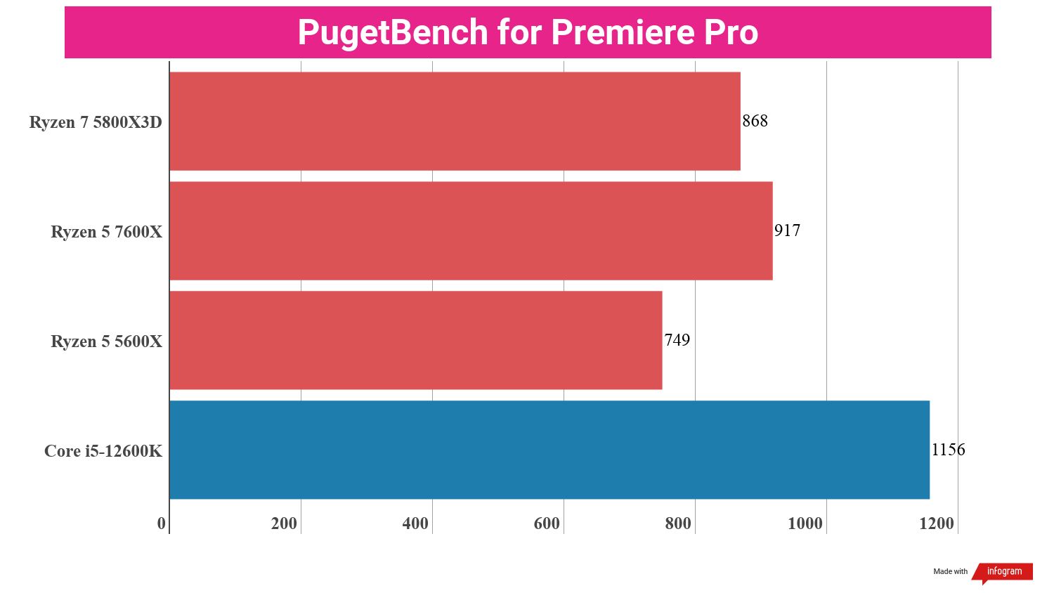 Bar chart showing performance statistics for the AMD Ryzen 5 7600X compared to other processors.