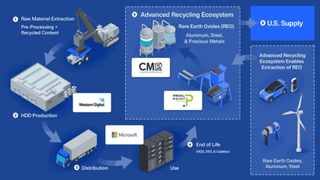 Raw material extraction from HDDs