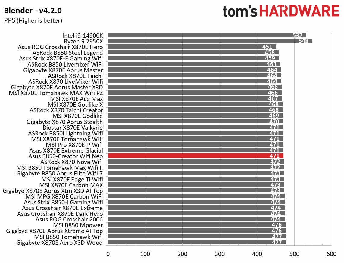 Asus B850-Creator Wifi Neo - Synthetic benchmarks